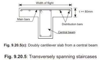 Types and Design of Staircases - Civil Engineering (CE) PDF Download