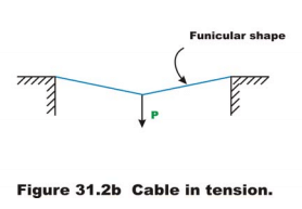 Cables - 1 - Structural Analysis - Civil Engineering (CE) PDF Download