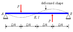 Symmetry and Antisymmetry - Civil Engineering (CE) PDF Download