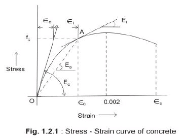 Properties of Concrete and Steel - RCC and Prestressed Concrete - Civil ...