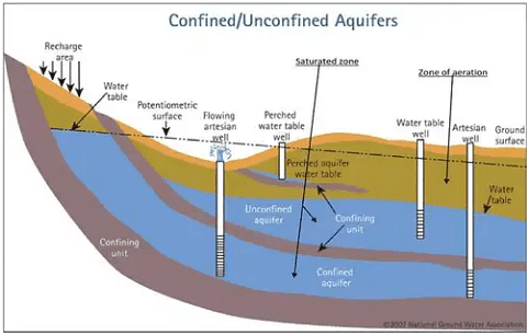 Groundwater profile or aquifer system