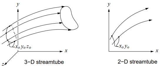 Fluid Kinematics | Fluid Mechanics for Mechanical Engineering
