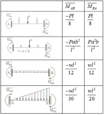 Displacement Methods: Slope Deflection And Moment Distribution Methods ...