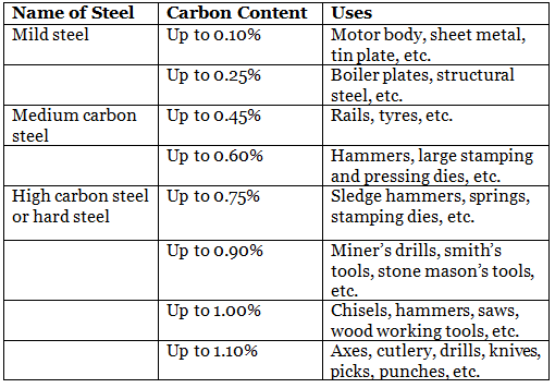 Construction Materials: Structural Steel - Construction Materials And ...