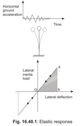 Ductile Design and Detailing of Earthquake Resistant Structures ...