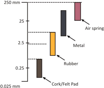 Elements Of Vibration Isolation - Civil Engineering (CE) PDF Download