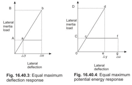 Ductile Design and Detailing of Earthquake Resistant Structures ...