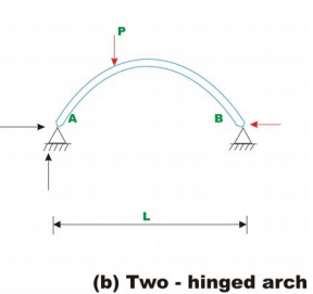 Three Hinged Arch - 1 - Structural Analysis - Civil Engineering (CE ...