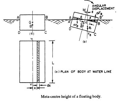 Stability of Floating Bodies | Fluid Mechanics for Mechanical Engineering