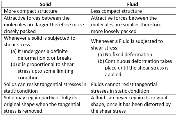 Definition: Stress - Notes | Study Fluid Mechanics for Mechanical Engineering - Mechanical Engineering