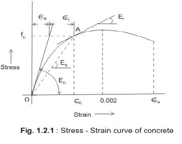 Properties of Concrete and Steel - RCC and Prestressed Concrete - Civil ...