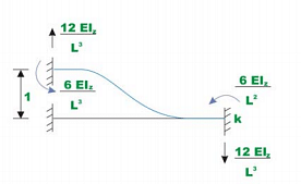 The Direct Stiffness Method: Beams - 1 - Structural Analysis - Civil ...