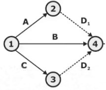 Study Notes on CPM and PERT - Industrial Engineering - Mechanical ...