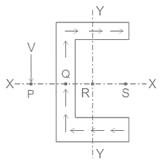 Concept of Shear Centre | Strength of Materials (SOM) - Mechanical Engineering