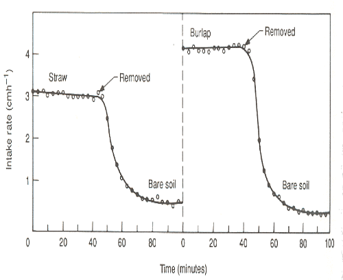 Infiltration - 1 - Engineering Hydrology - Civil Engineering (CE) PDF ...