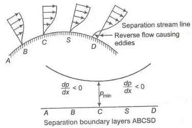 Boundary-Layer Theory Notes | Study Fluid Mechanics - Civil Engineering (CE)