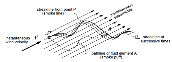 Fluid Kinematics | Fluid Mechanics for Mechanical Engineering