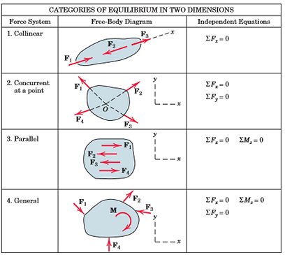 Conditions for Equilibrium in 2D Notes | Study Engineering Mechanics - Mechanical Engineering