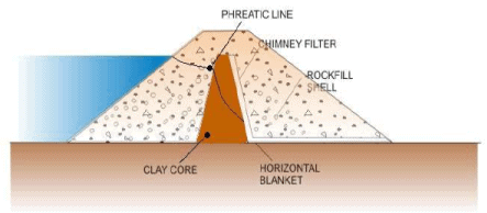 Design and Construction of Concrete Gravity Dams (Part -7) - Civil ...