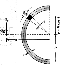 Concept of Shear Centre | Strength of Materials (SOM) - Mechanical Engineering