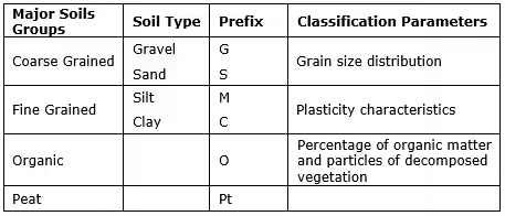 Classification of Soils - Soil Mechanics - Civil Engineering (CE) PDF ...