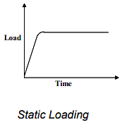 Design For Static Loading (Part - 1) - Machine Design Notes - Mechanical Engineering