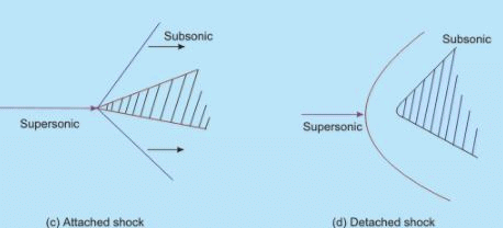 Normal Shocks - Compressible Flow - Mechanical Engineering PDF Download