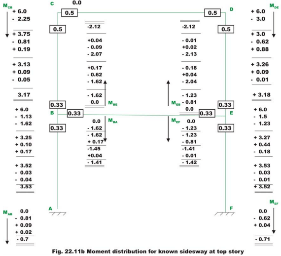 The Multistory Frames with Sidesway - 2 - Structural Analysis - Civil ...