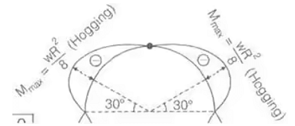 Analysis Of Arches And Cables - Structural Analysis - Civil Engineering ...