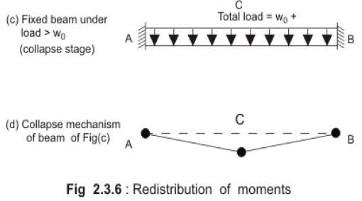 Philosophies Of Design By Limit State Method - Civil Engineering (CE ...