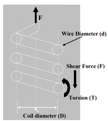 Introduction to Design of Helical Springs - Design of Machine Elements ...