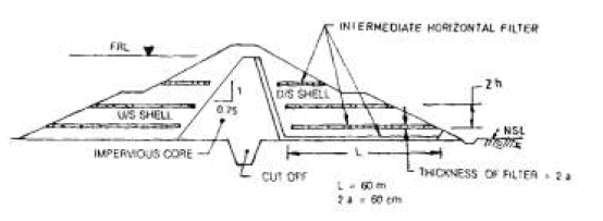 Design and Construction of Concrete Gravity Dams (Part -10) - Civil ...