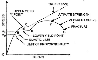 Properties of Materials - Notes | Study Civil Engineering SSC JE (Technical) - Civil Engineering (CE)