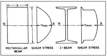 Study Notes on Beams - Notes | Study Design of Steel Structures - Civil Engineering (CE)