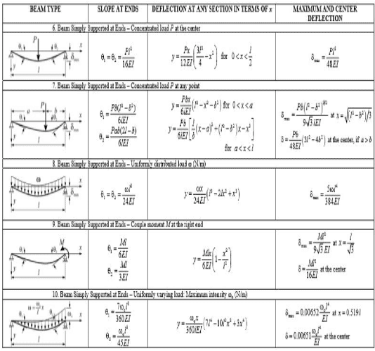 Deflection of Beams - Strength of Materials (SOM) - Mechanical ...