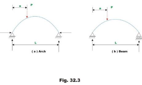 Three Hinged Arch - 1 - Structural Analysis - Civil Engineering (CE ...