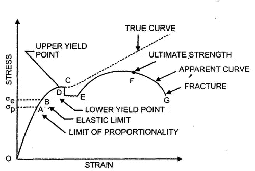 Properties of Materials - Notes | Study Civil Engineering SSC JE (Technical) - Civil Engineering (CE)