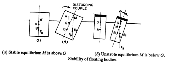 Stability of Floating Bodies | Fluid Mechanics for Mechanical Engineering