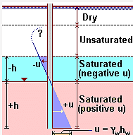 Effective Stress in Unsaturated Zone Notes | Study Soil Mechanics - Civil Engineering (CE)