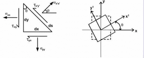 Transformation of Stress and Strain - 1 - Solid Mechanics - Mechanical ...