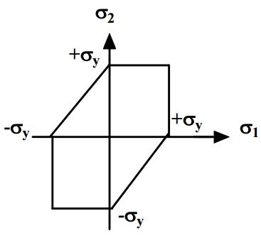 Failure Theories - Notes | Study Strength of Materials (SOM) - Mechanical Engineering