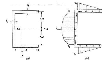 Concept of Shear Centre | Strength of Materials (SOM) - Mechanical Engineering
