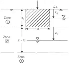 Shallow Foundations - 2 - Notes | Study Foundation Engineering - Civil Engineering (CE)