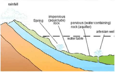 Groundwater & Well Hydraulics | Foundation Engineering - Civil Engineering (CE)
