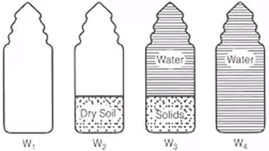 Phase Relations of Soils: Soil-Water Relationship Notes | Study Soil Mechanics - Civil Engineering (CE)