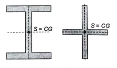 Concept of Shear Centre | Strength of Materials (SOM) - Mechanical Engineering