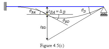 Moment Area Method - Civil Engineering (CE) PDF Download