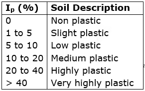 Phase Relations of Soils: Soil-Water Relationship Notes | Study Soil Mechanics - Civil Engineering (CE)