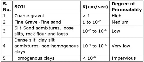 Effective Stress, Capillarity And Permeability Of Soils - Soil ...