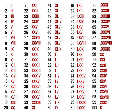 Roman Numerals Class 5 Notes Maths Free PDF